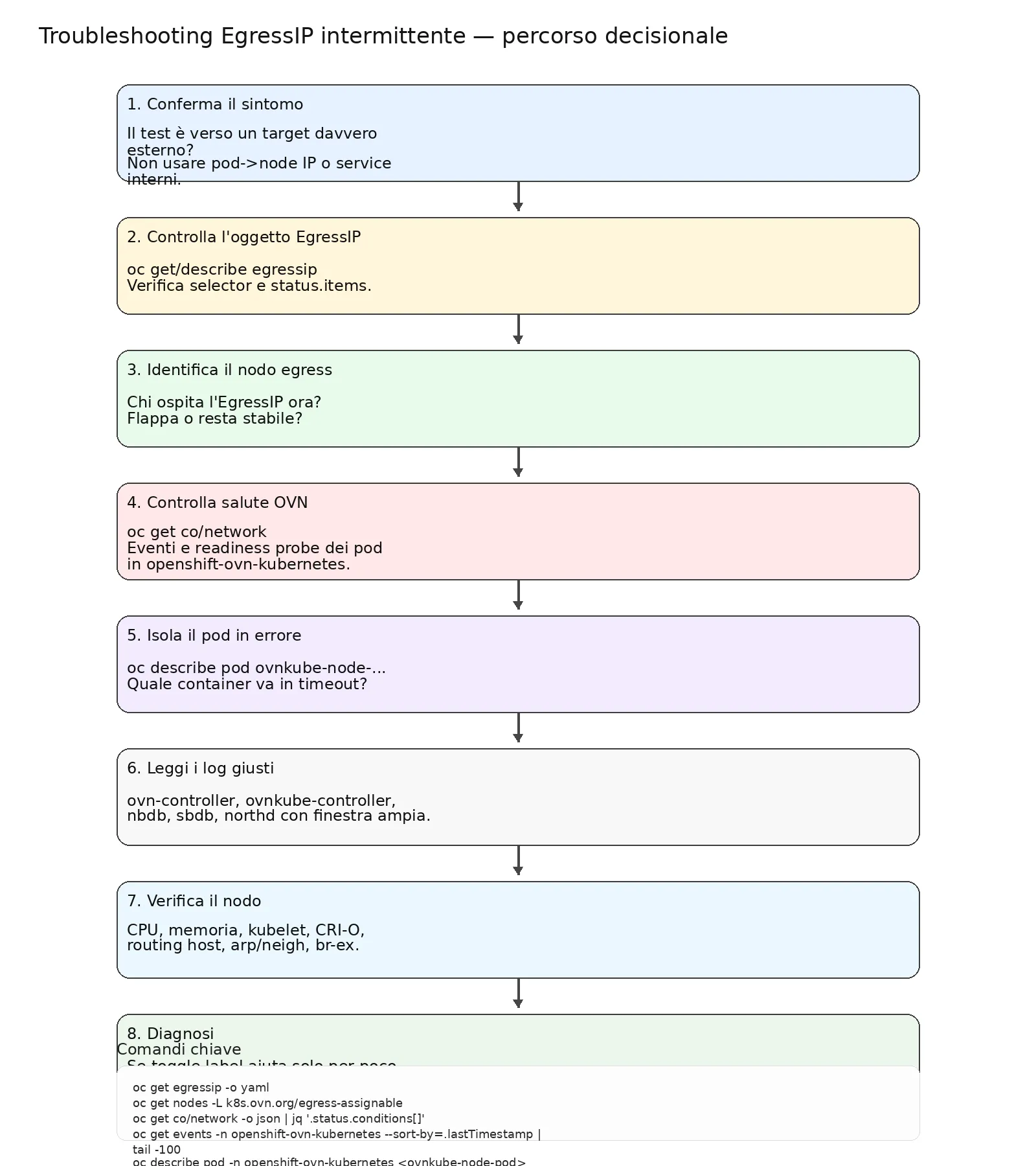 Troubleshooting flow