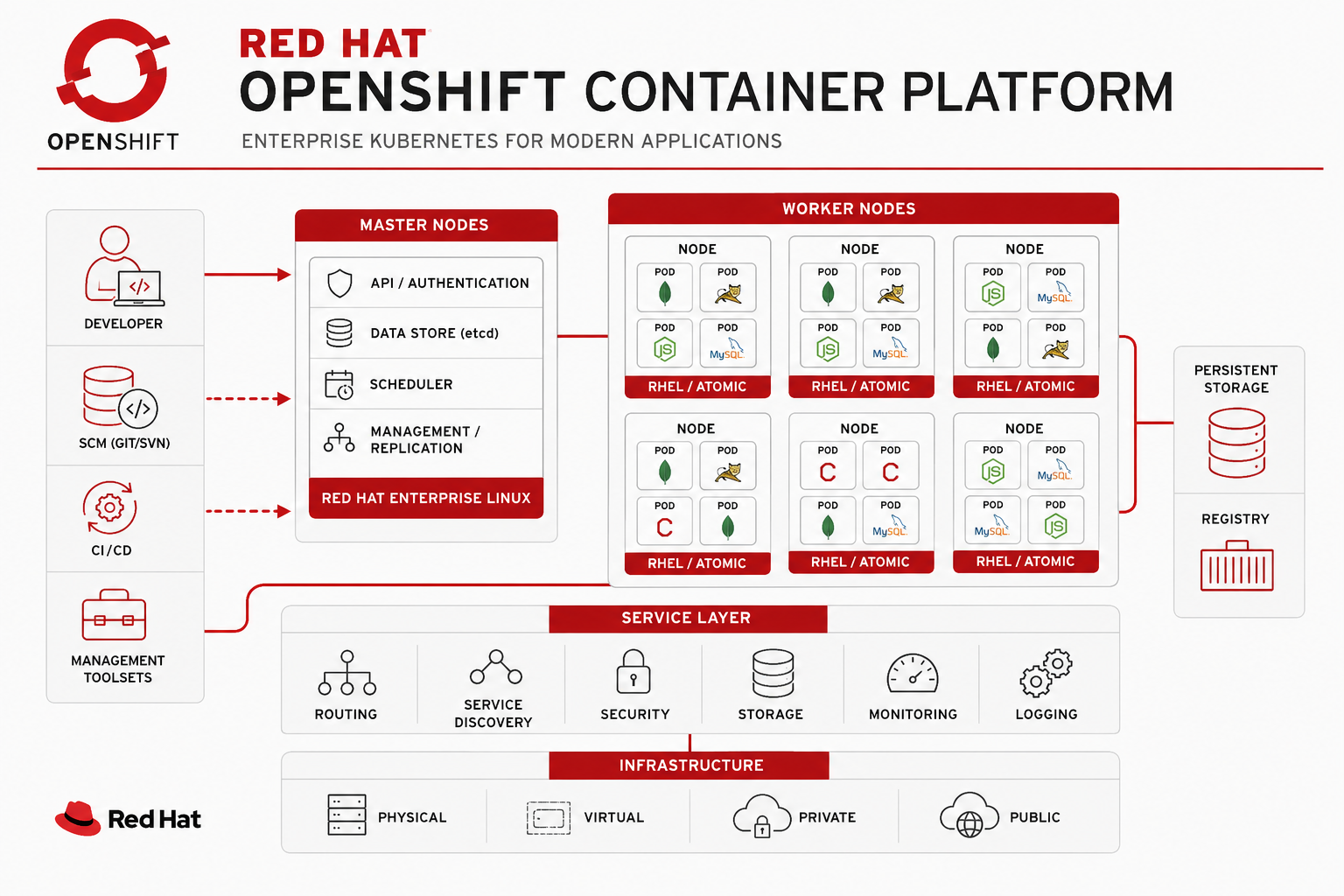 Red Hat OpenShift Container Platform architecture